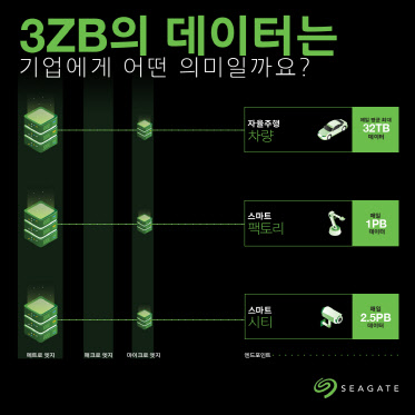HDD 출하용량 3제타바이트 돌파